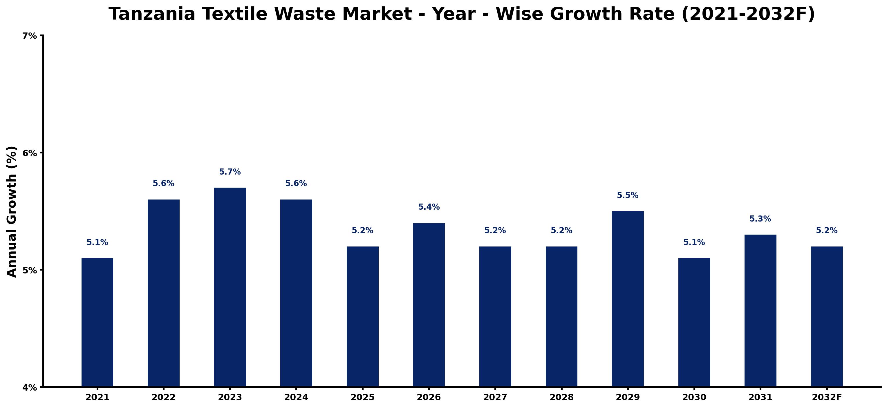 Tanzania Textile Waste Market Year-wise Growth Rate and Key Drivers