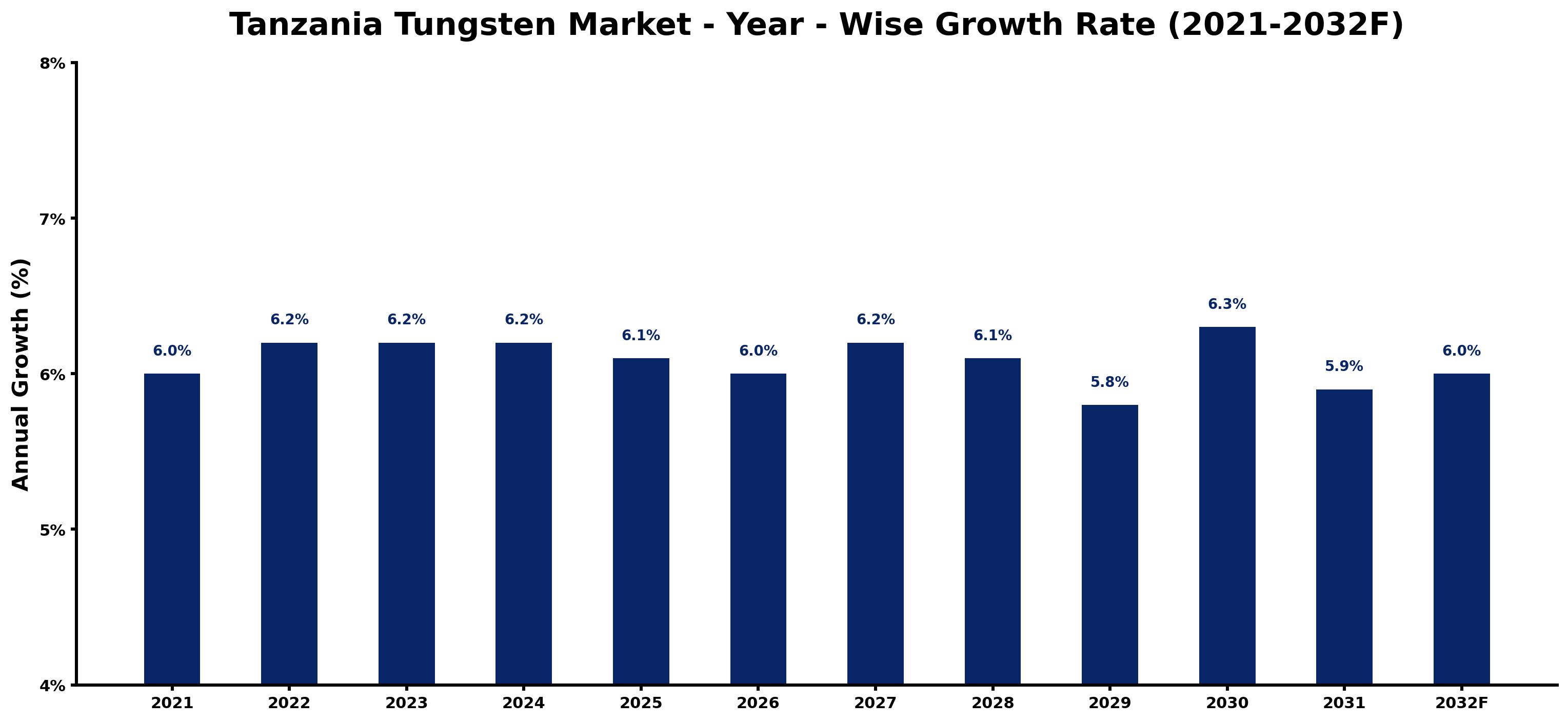 Tanzania Tungsten Market Year-wise Growth Rate and Key Drivers