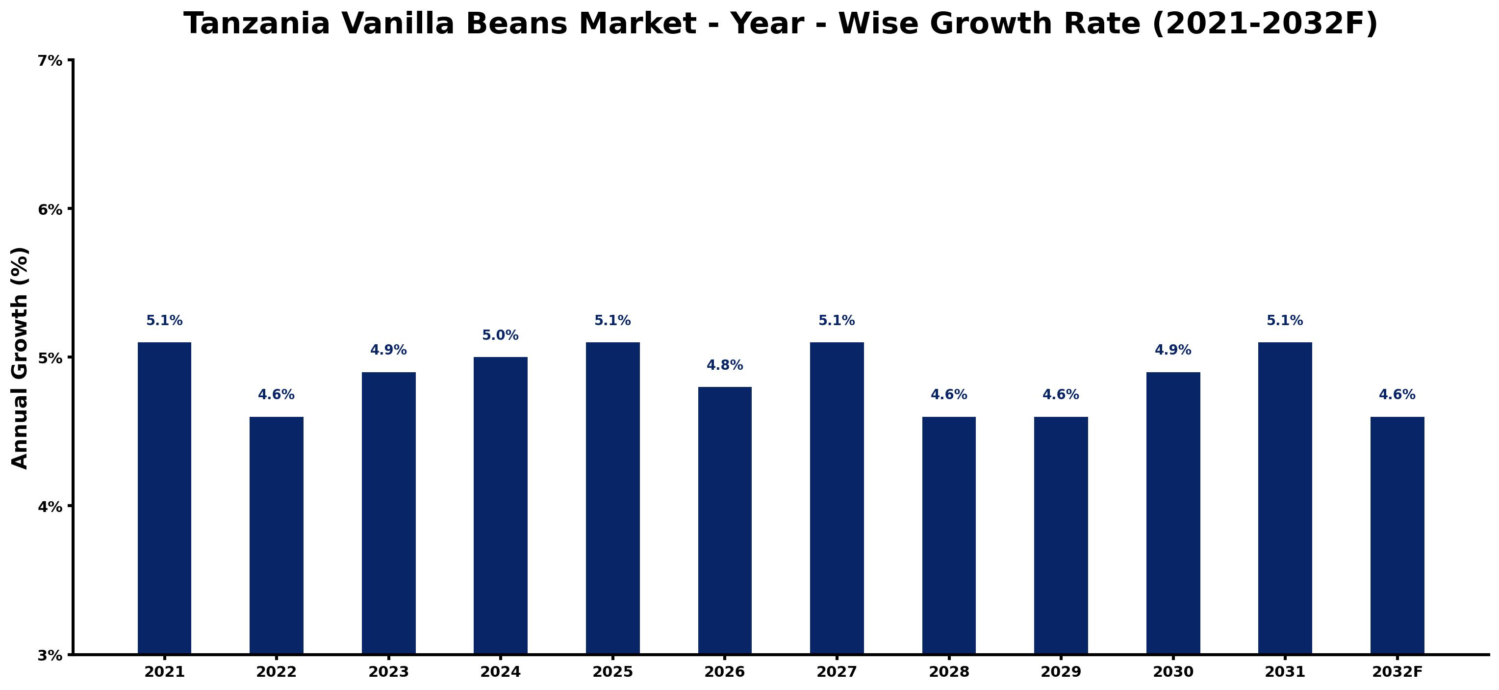 Tanzania Vanilla Beans Market Year-wise Growth Rate and Key Drivers