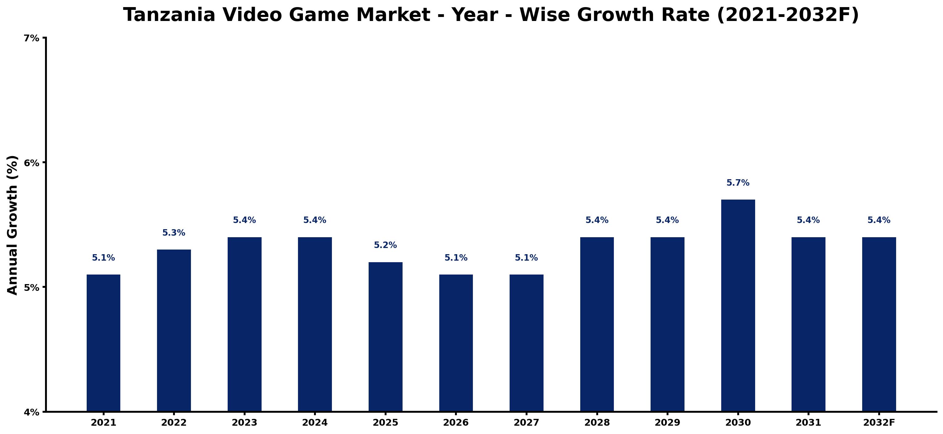Tanzania Video Game Market Year-wise Growth Rate and Key Drivers