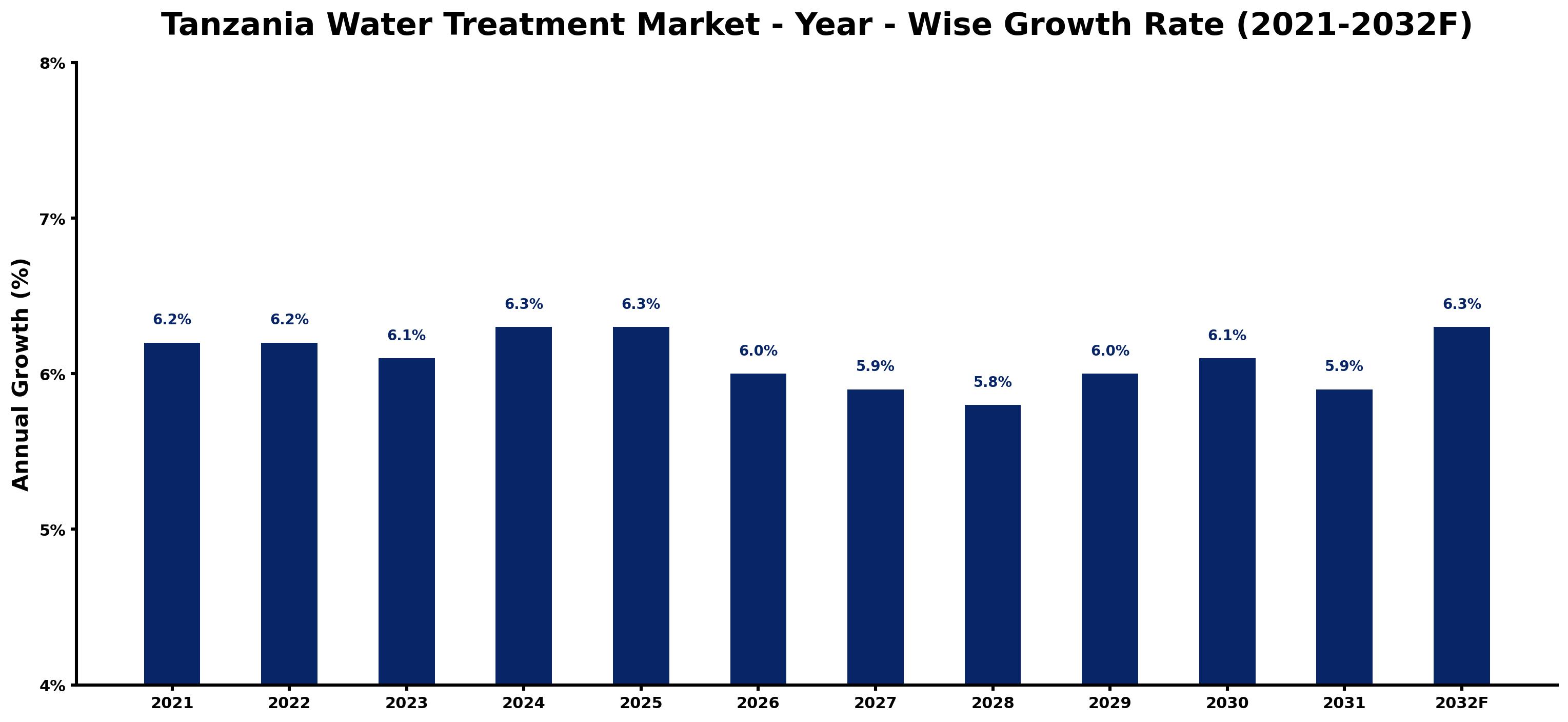 Tanzania Water Treatment Market Year-wise Growth Rate and Key Drivers