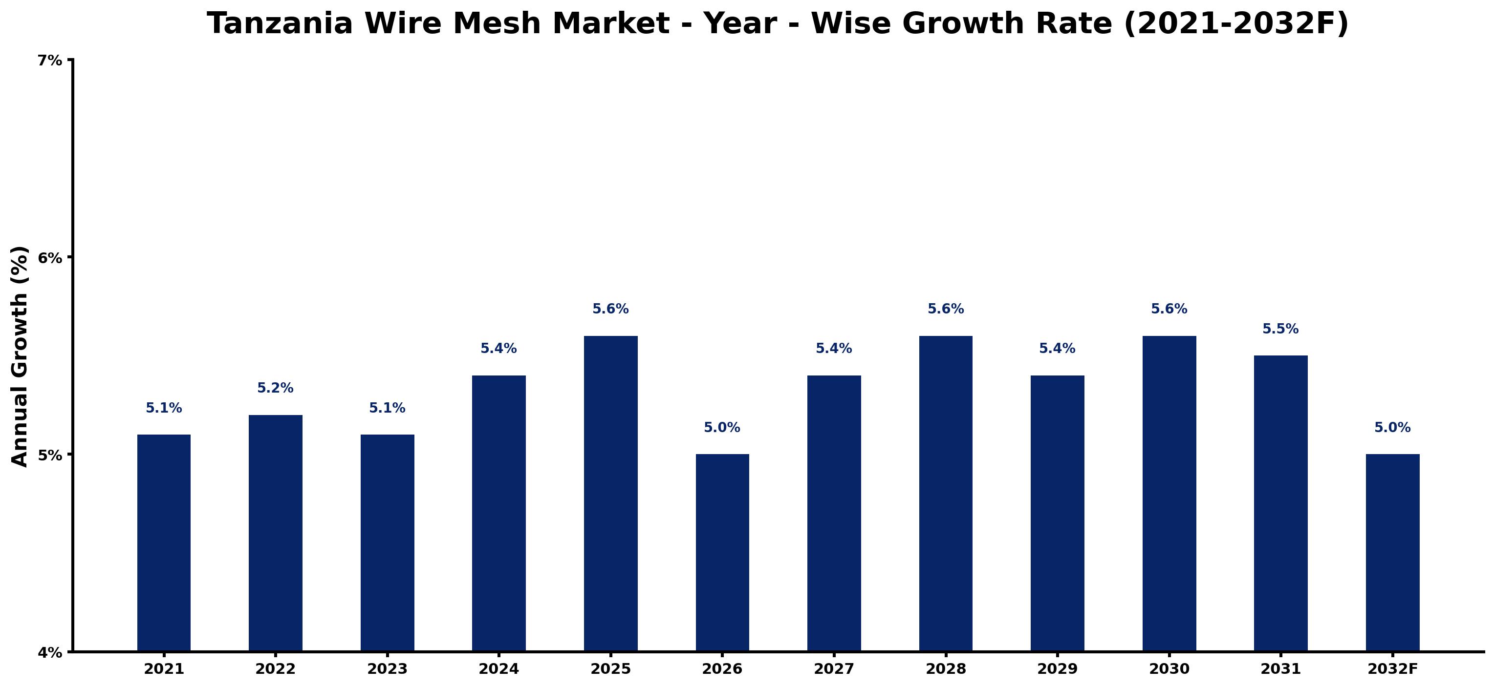 Tanzania Wire Mesh Market Year-wise Growth Rate and Key Drivers