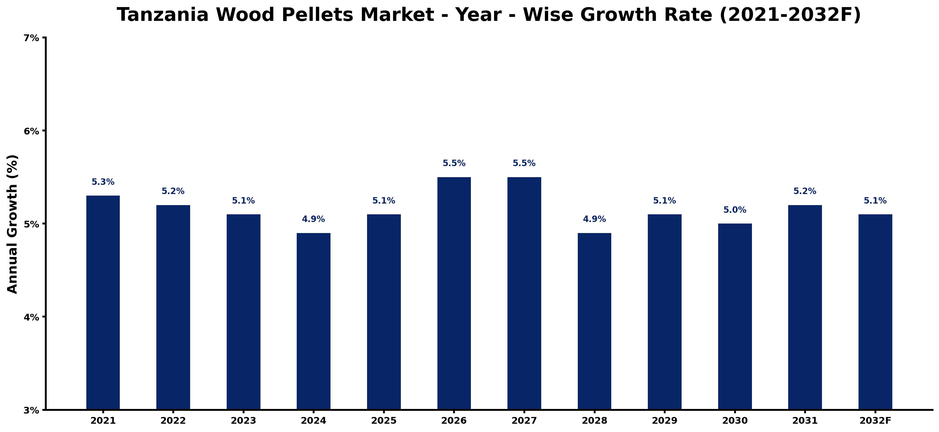 Tanzania Wood Pellets Market Year-wise Growth Rate and Key Drivers