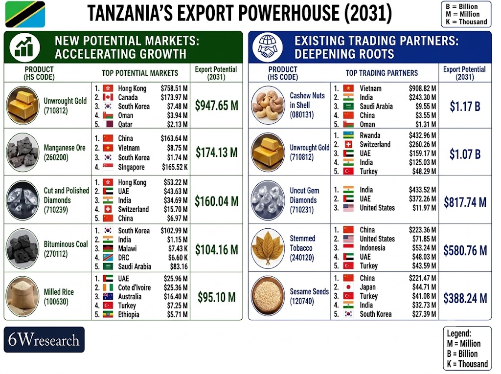 Tanzania’s export powerhouse