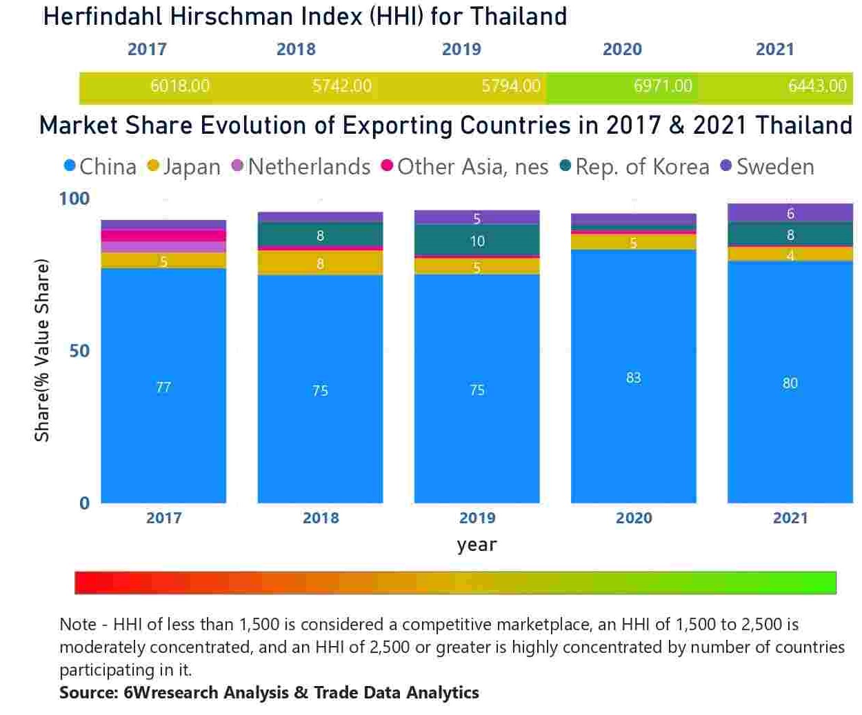 Thailand Elevator And Escalator Market - Country Wise Share and Competition Analysis