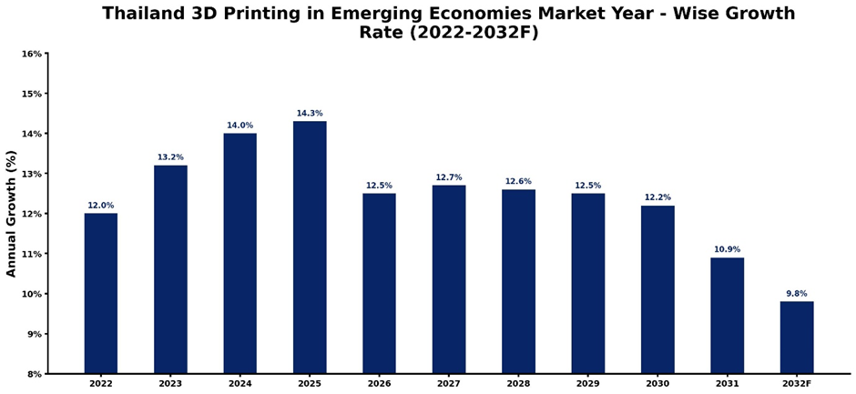 Thailand 3D Printing in Emerging Economies Market Year-wise Growth Rate and Key Drivers (2022-2032)