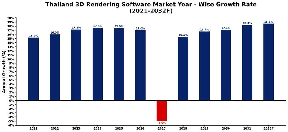 .Thailand 3D Rendering Software Market Year-wise Growth Rate and Key Drivers