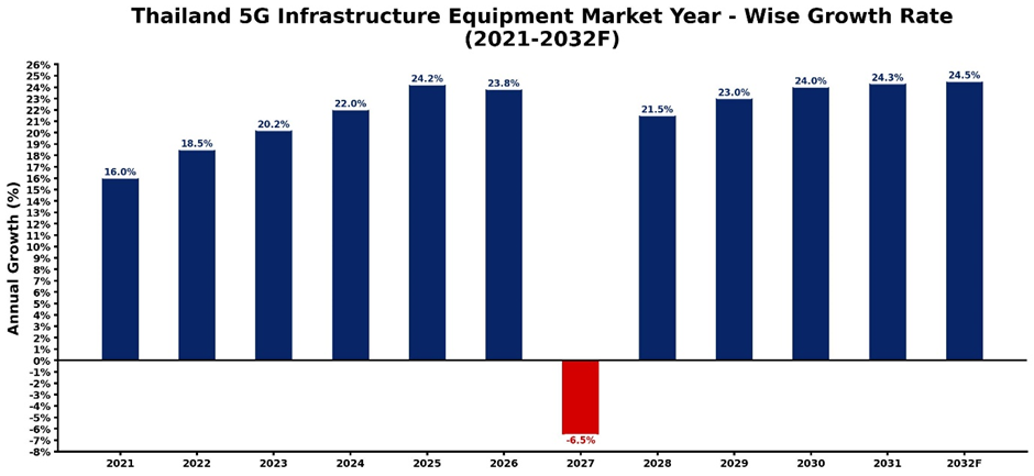 Thailand 5G Infrastructure Equipment Market Year-wise Growth Rate and Key Drivers
