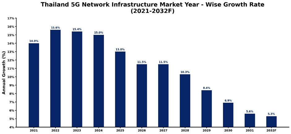 Thailand 5G Network Infrastructure Market Year-wise Growth Rate and Key Drivers