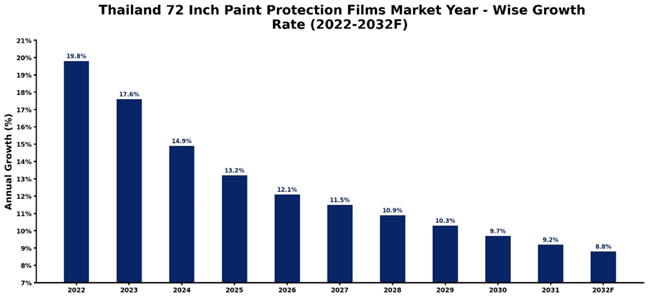 Thailand 72 Inch Paint Protection Films Market Year-wise Growth Rate and Key Drivers (2022-2032)