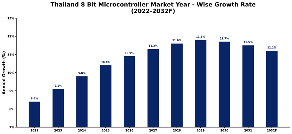 Thailand 8-Bit Microcontroller Market Year-wise Growth Rate and Key Drivers (2022 - 2032)