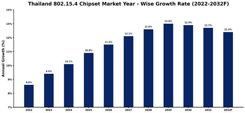 Thailand 802.15.4 Chipset Market Year-wise Growth Rate and Key Drivers (2022-2032)