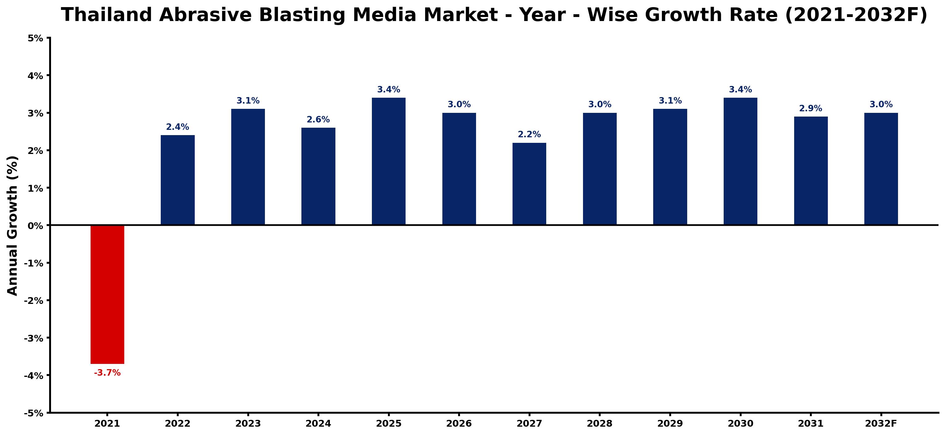 Thailand Abrasive Blasting Media Market Year-wise Growth Rate and Key Drivers