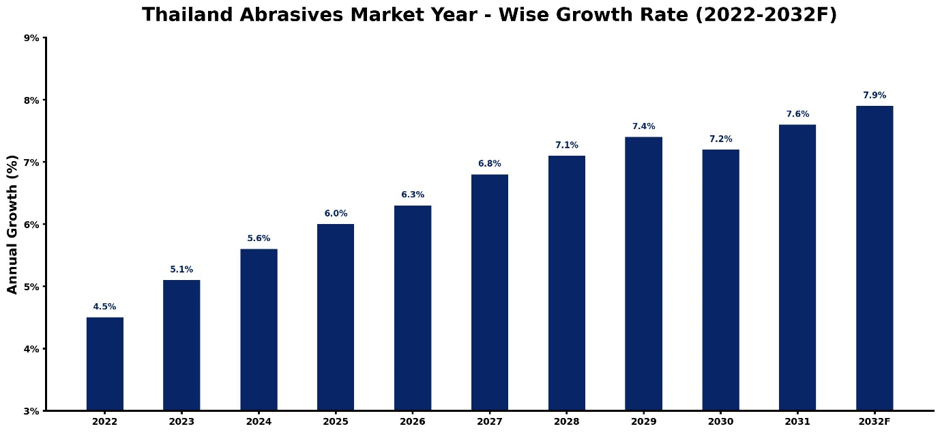 Thailand Abrasives Market Year-wise Growth Rate and Key Drivers
