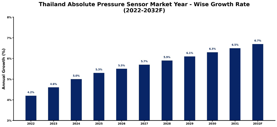 Thailand Absolute Pressure Sensor Market Year-wise Growth Rate and Key Drivers (2022-2032)