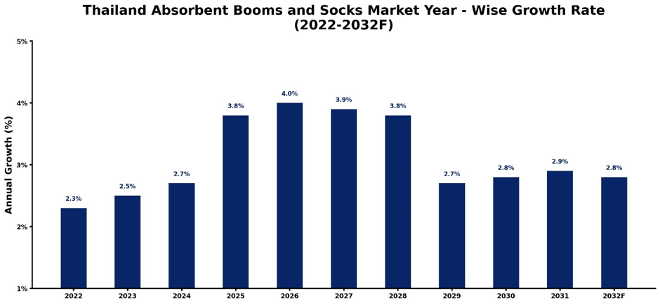Thailand Absorbent Booms and Socks Market Year-wise Growth Rate and Key Drivers