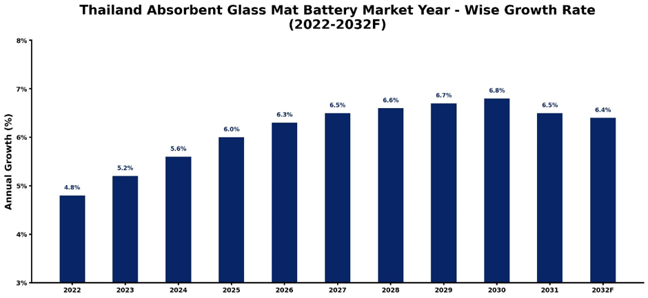Thailand Absorbent Glass Mat (AGM) Battery Market Year-wise Growth Rate and Key Drivers (2022-2032)