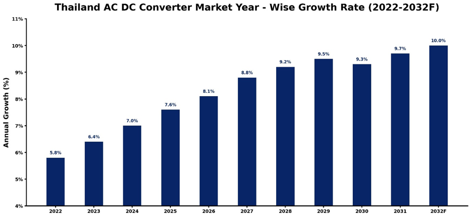 Thailand AC-DC Converter Market Year-wise Growth Rate and Key Drivers