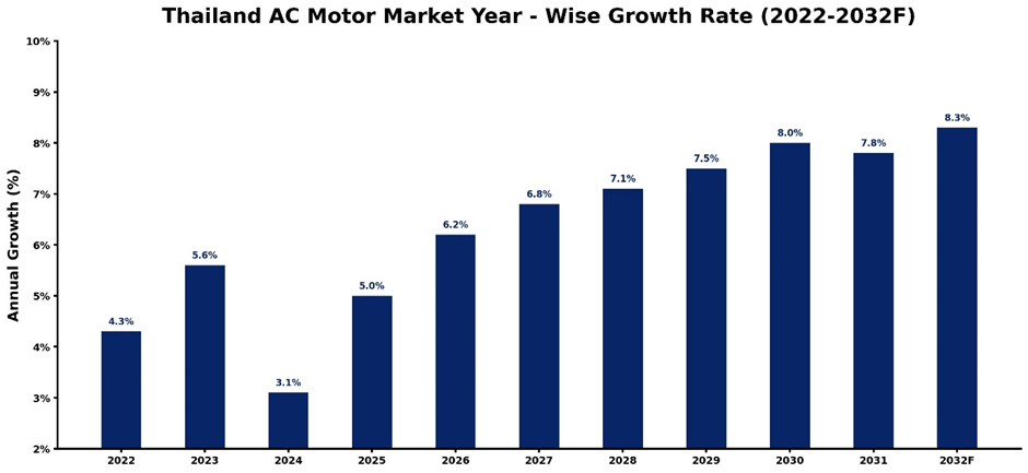 Thailand AC Motor Market Year-wise Growth Rate and Key Drivers (2022-2032)