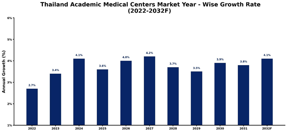 Thailand Academic Medical Centers Market Year-wise Growth Rate and Key Drivers (2022-2032)