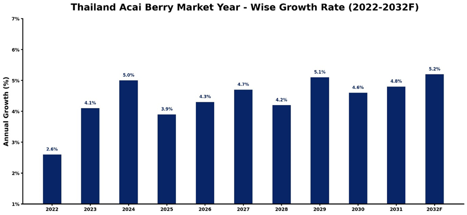 Thailand Acai Berry Market Year-wise Growth Rate and Key Drivers (2022-2032)