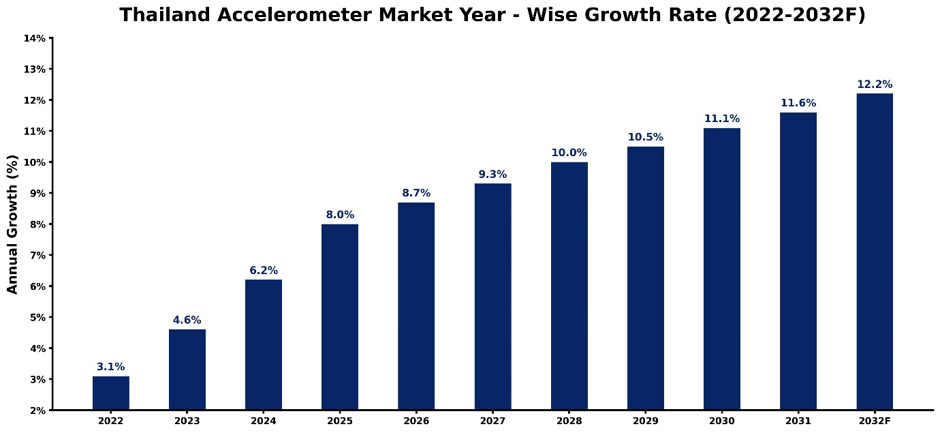 Thailand Accelerometer Market Year-wise Growth Rate and Key Drivers (2022–2032)