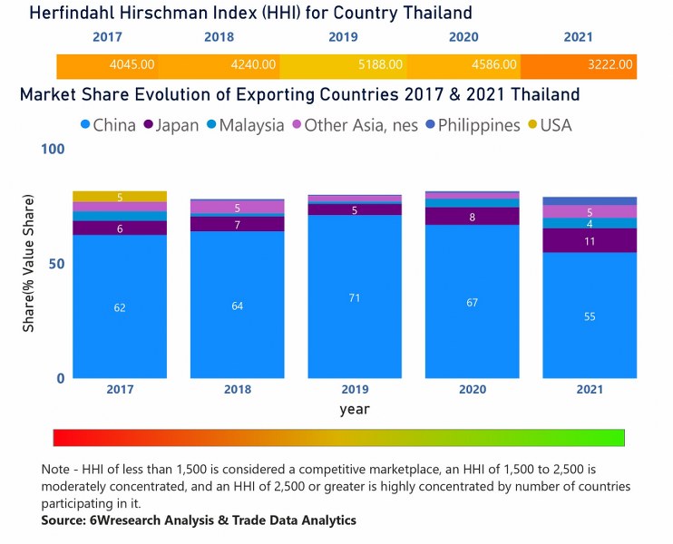 Thailand Access Control Market  Country-Wise Share and Competition Analysis