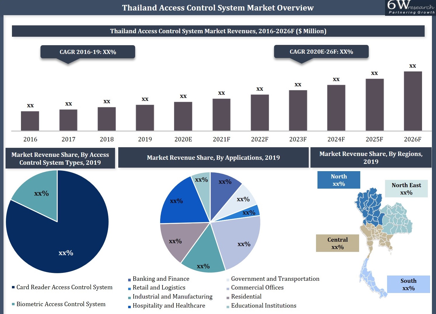 Thailand Access Control System Market 