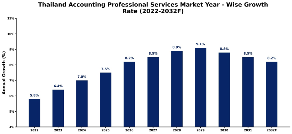 Thailand Accounting Professional Services Market Year-wise Growth Rate and Key Drivers (2022-2032)