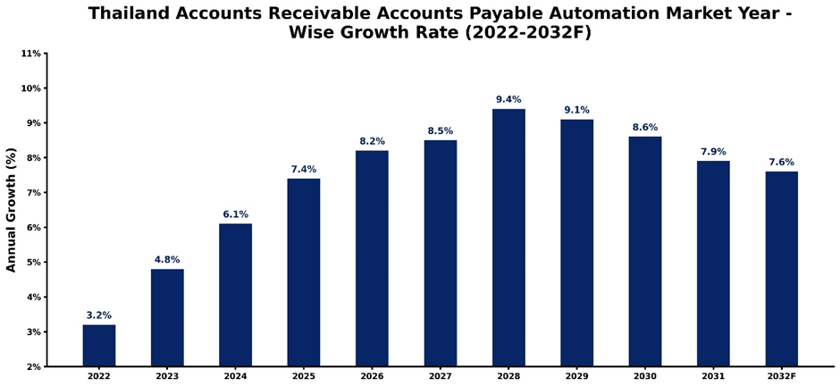 Thailand Accounts Receivable Accounts Payable Automation Market Year-wise Growth Rate and Key Drivers (2022-2032)