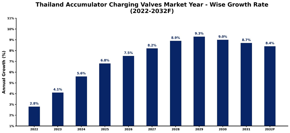 Thailand Accumulator Charging Valves Market Year-wise Growth Rate and Key Drivers (2022-2032)