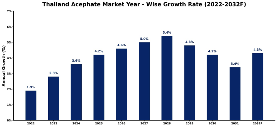 Thailand Acephate Market Year-wise Growth Rate and Key Drivers (2022-2032)