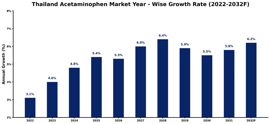 Thailand Acetaminophen Market Year-wise Growth Rate and Key Drivers (2022-2032)