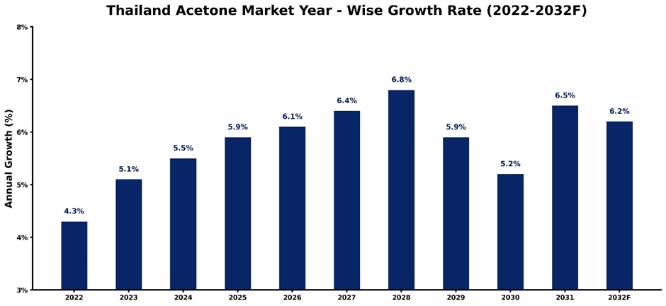 Thailand Acetone Market Year-wise Growth Rate and Key Drivers (2022-2032)