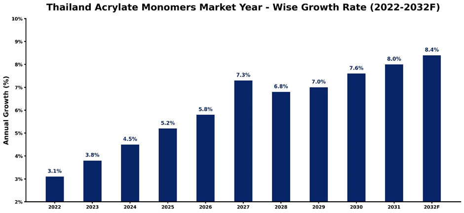 Thailand Acrylate Monomers Market Year-wise Growth Rate and Key Drivers (2022-2032)