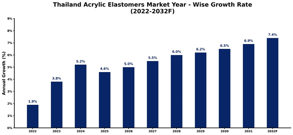 Thailand Acrylic Elastomers Market Year-wise Growth Rate and Key Drivers (2022-2032)