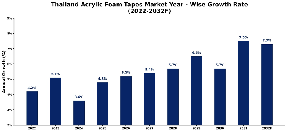 Thailand Acrylic Foam Tapes Market Year-wise Growth Rate and Key Drivers (2022-2032)