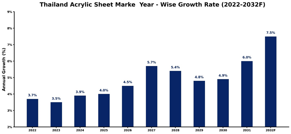 Thailand Acrylic Sheet Market Year-wise Growth Rate and Key Drivers (2022-2032)