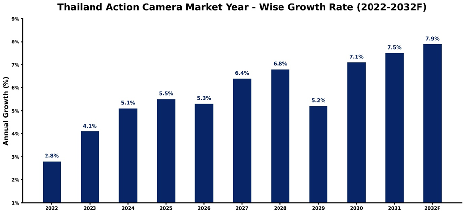 Thailand Action Camera Market Year-wise Growth Rate and Key Drivers (2022-2032)