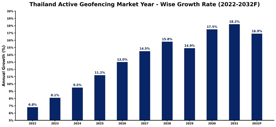 Thailand Active Geofencing Market Year-wise Growth Rate and Key Drivers (2022-2032)
