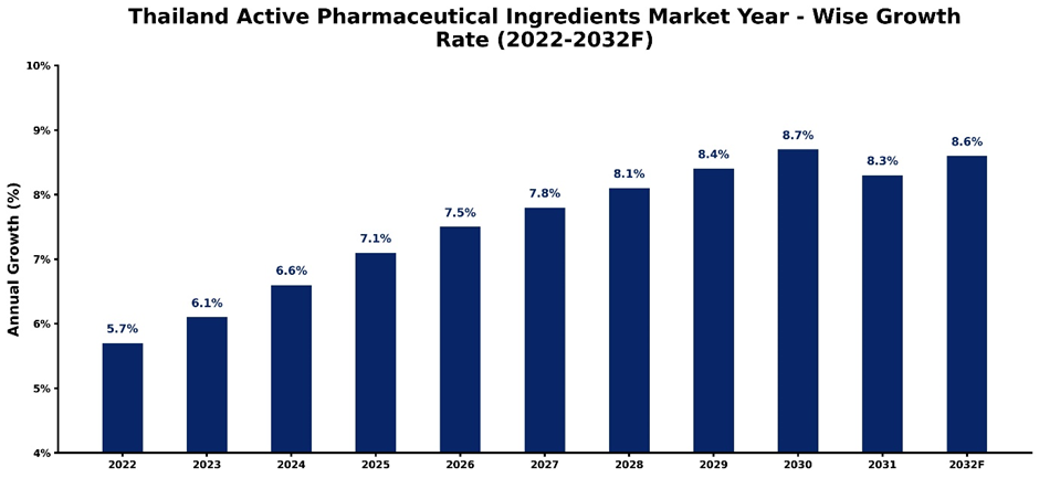 Thailand Active Pharmaceutical Ingredients Market Year-wise Growth Rate and Key Drivers (2022-2032)