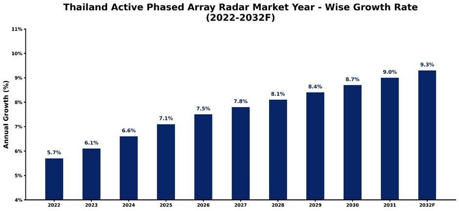 Thailand Active Phased Array Radar Market Year-wise Growth Rate and Key Drivers (2022-2032)