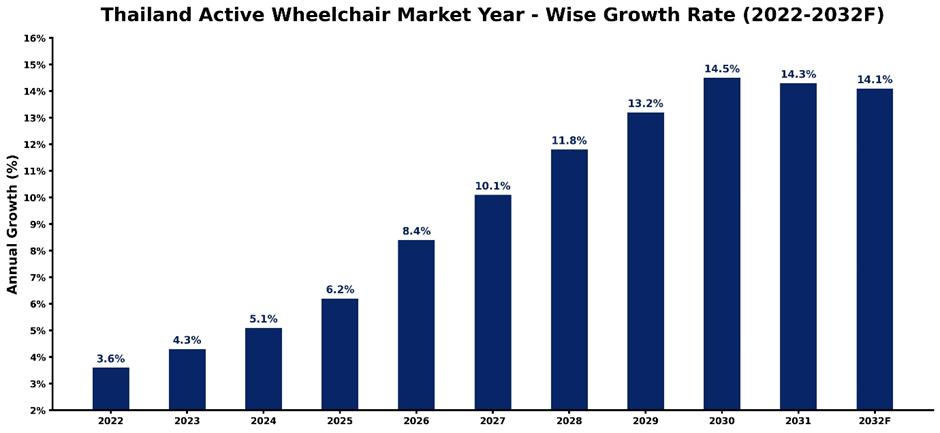 Thailand Active Wheelchair Market Year-wise Growth Rate and Key Drivers (2022–2032)