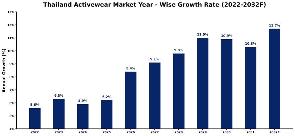 Thailand Activewear Market Year-wise Growth Rate and Key Drivers (2022–2032)