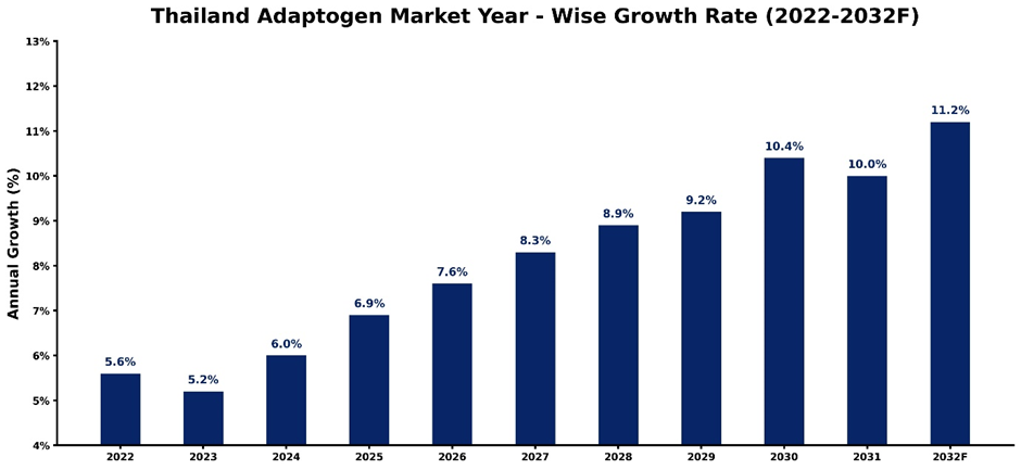 Thailand Adaptogen Market Year-wise Growth Rate and Key Drivers (2022–2032)