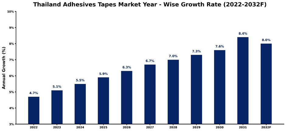 Thailand Adhesive Tapes Market
