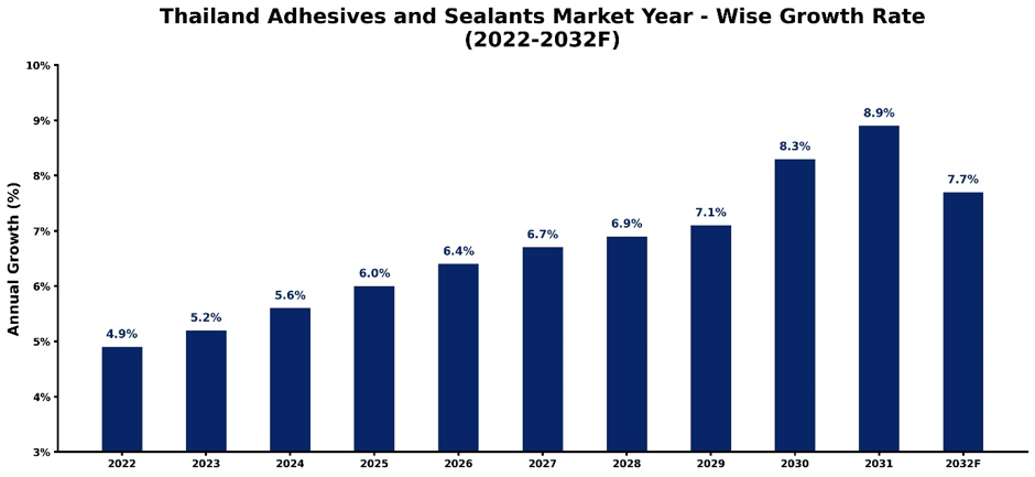 Thailand Adhesives and Sealants Market