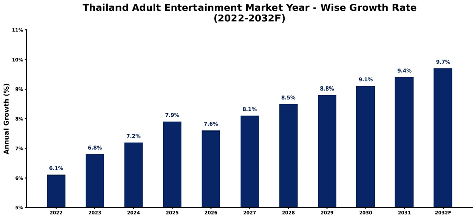 Thailand Adult Entertainment Market Year-wise Growth Rate and Key Drivers (2022–2032)