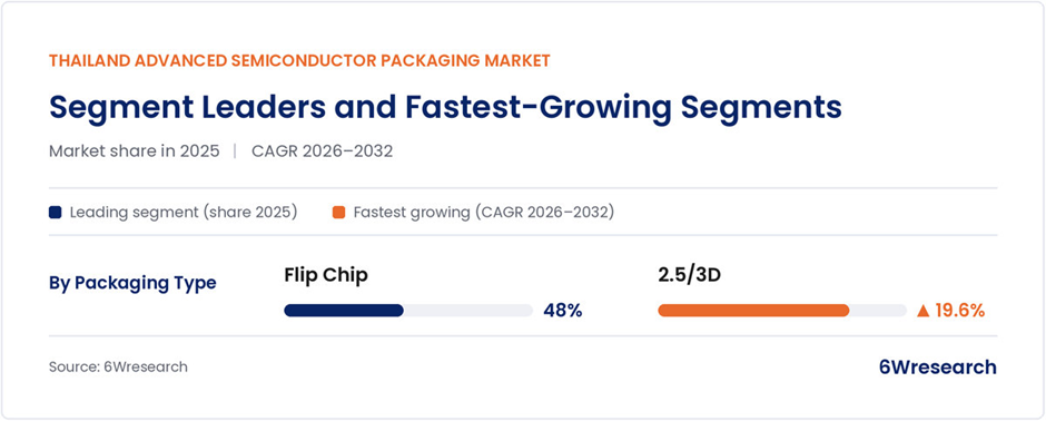 Thailand Advanced Semiconductor Packaging Market segment share 2025 and fastest-growing segments CAGR 2026–2032
