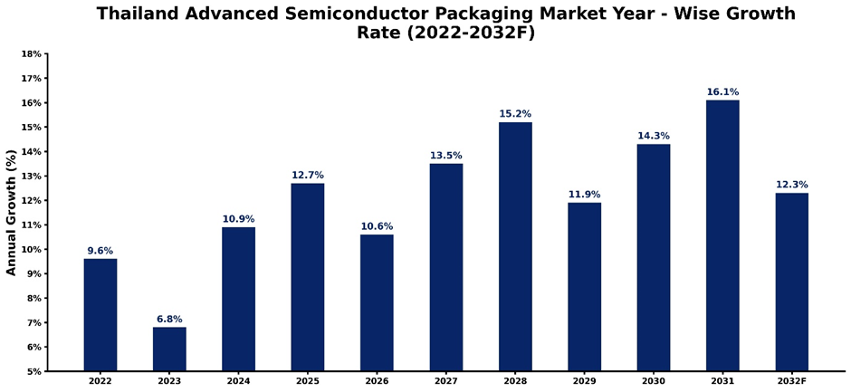 Thailand Advanced Semiconductor Packaging Market Year-wise Growth Rate and Key Drivers (2022–2032)